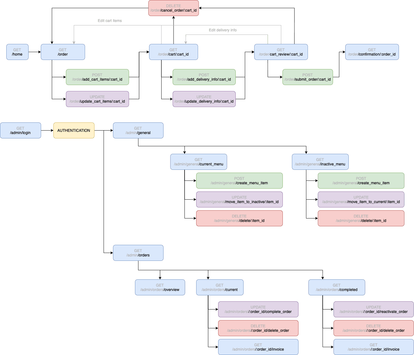 cheatday routing diagram