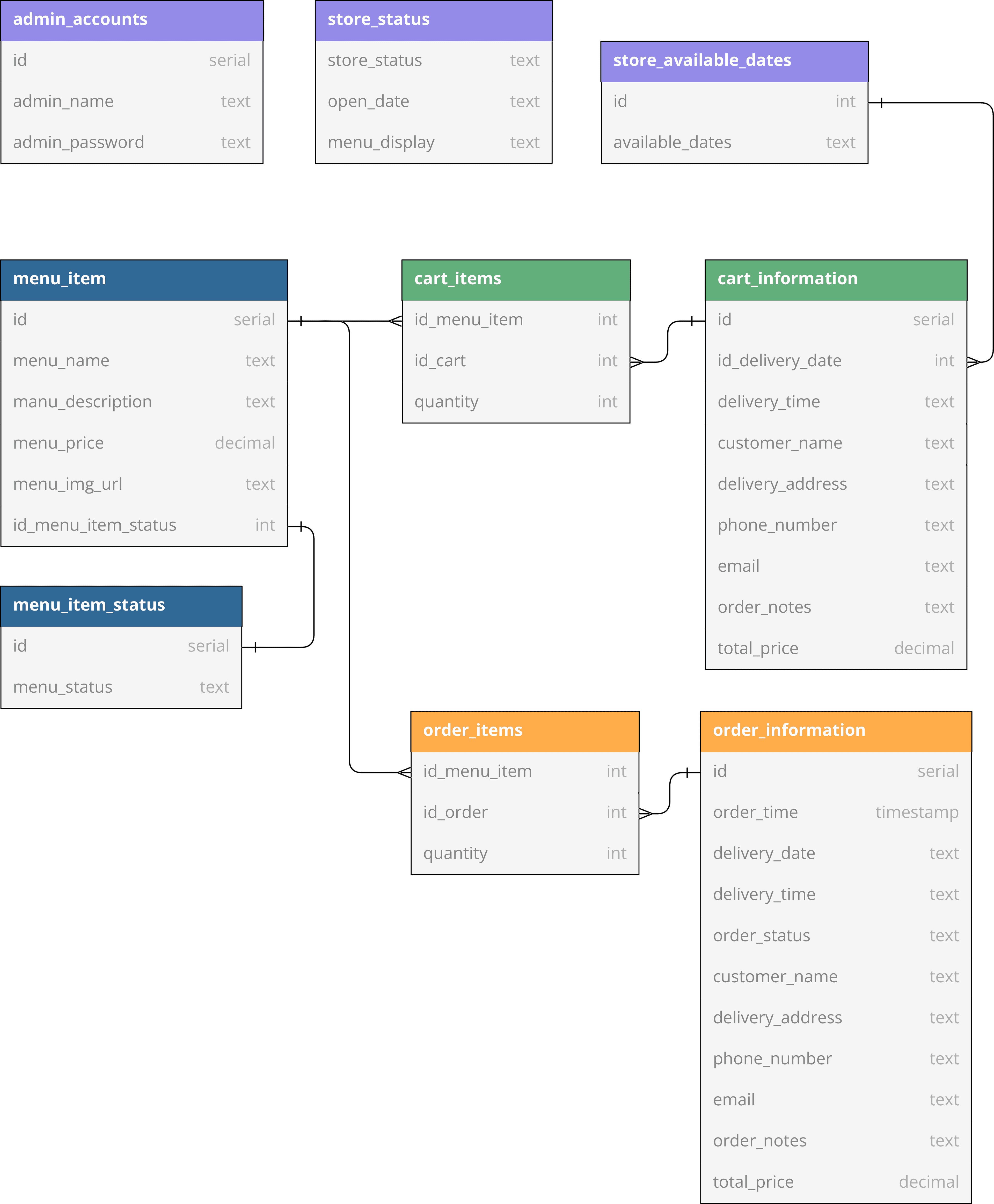 cheatday database schema