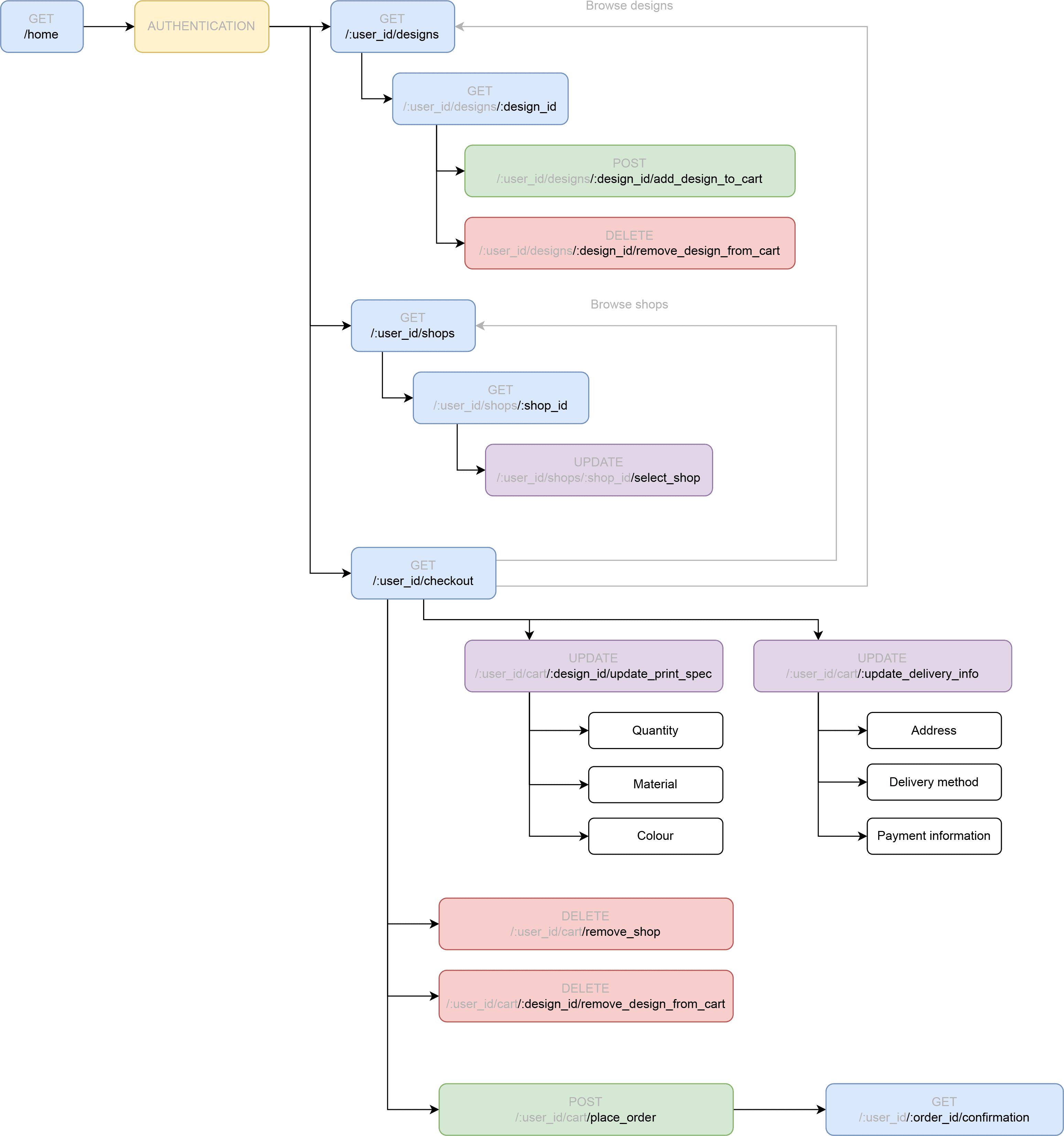 shapearoo routing diagram